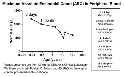 Maximum Absolute Eosinophil Count (AEC) in Peripheral Blood chart.